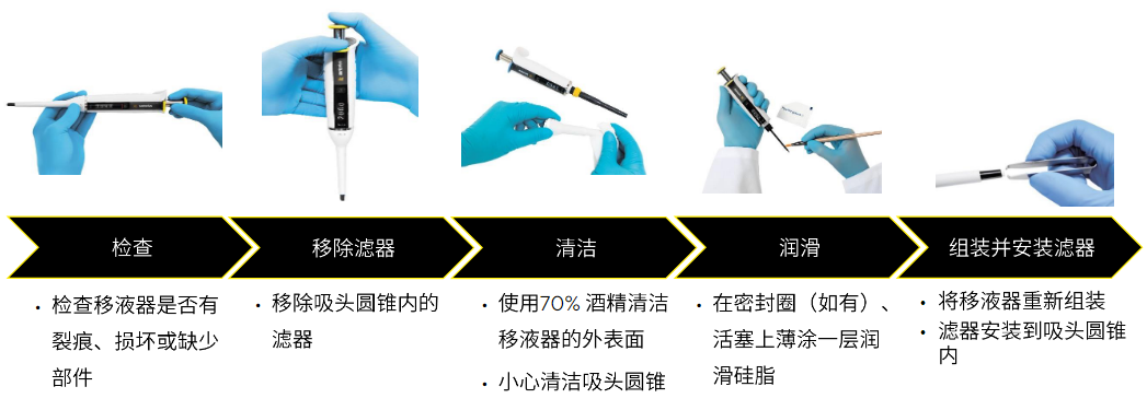 赛多利斯移液器维护5步骤